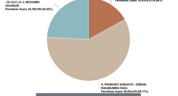 Sirekap Pilpres 2024 KPU Data 73 Persen: Anies 24,25 Persen, Prabowo 58,77 Persen, Ganjar 16,98 Persen