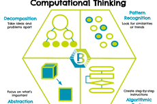 4 Fondasi Berpikir Komputasional dan Contoh-contohnya  