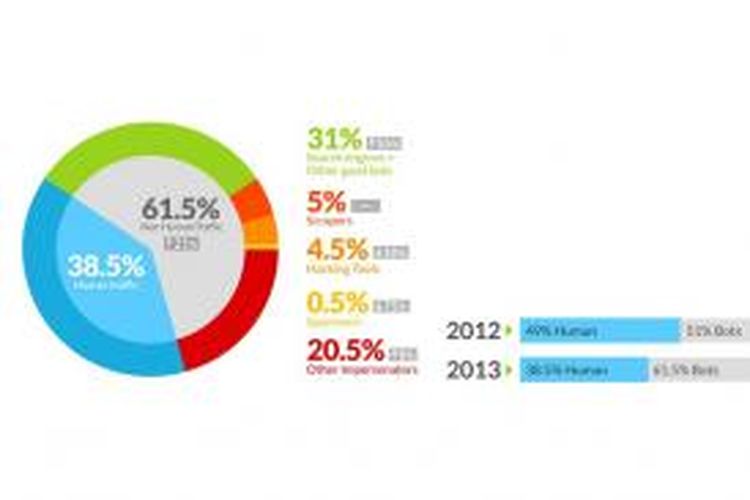 Persentase jumlah bot dalam lalu-lintas Internet 2013 menurut Incapsula