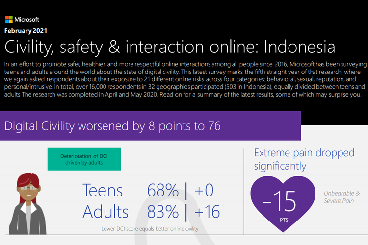 Digital Civilility Index (DCI) Microsoft 2020, tentang indeks kesopanan pengguna internet di Indonesia.