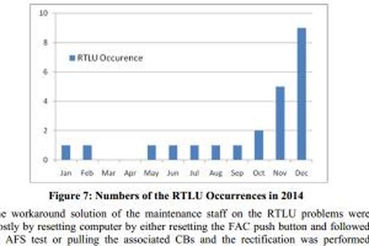 Grafik yang menunjukkan jumlah kerusakan RTL dalam satu tahun terakhir, berdasar riwayat pemeliharaan PK-AXC.