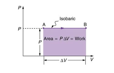 Grafik PV proses isobarik dengan tekanan yang konstan dan volume yang berubah.