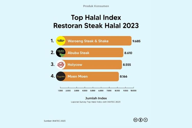 Waroeng Steak & Shake menempati urutan pertama Top of Mind Brand Halal Awareness dengan poin 31,1 persen.  Hal ini berdasarkan temuan Ihacet Marketing Research dalam Top Halal Award 2023. 