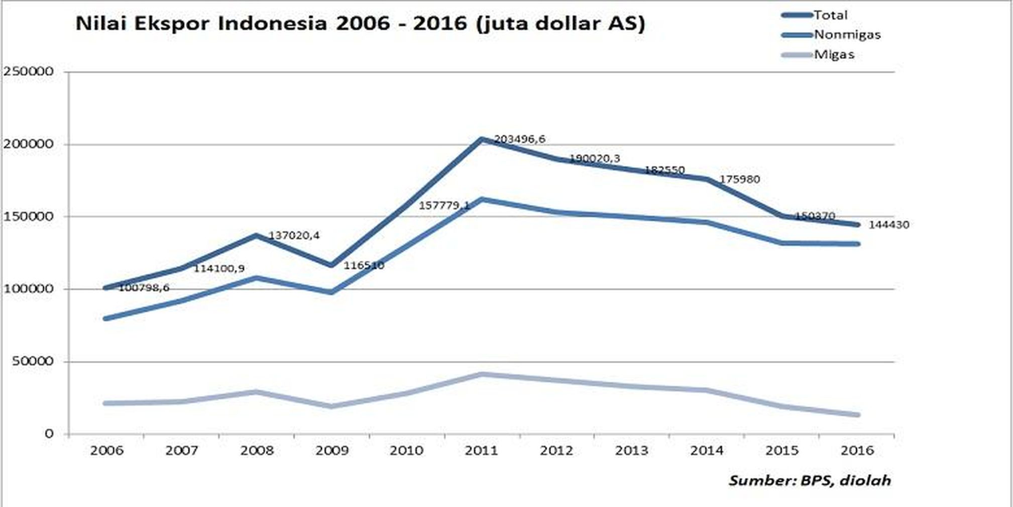 Grafis Nilai Ekspor 2006-2016