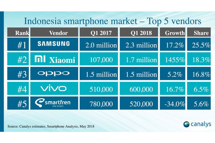 Daftar lima pabrikan smartphone terbesar di Indonesia pada kuartal pertama 2018, menurut lembaga riset pasar Canalys.