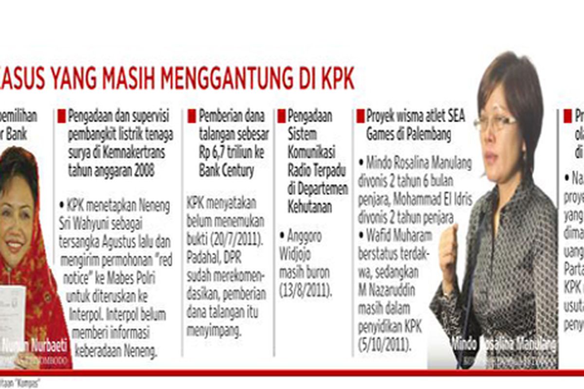 SEJUMLAH KASUS YANG MASIH MENGGANTUNG DI KPK