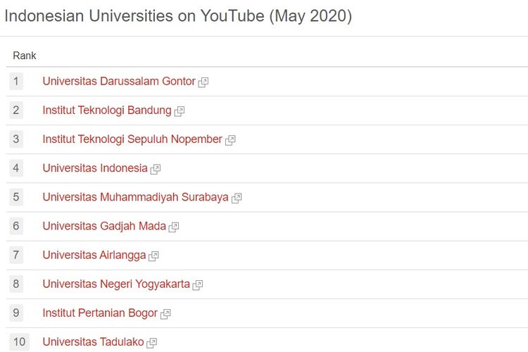 Universitas yang paling populer di YouTube versi UniRank.