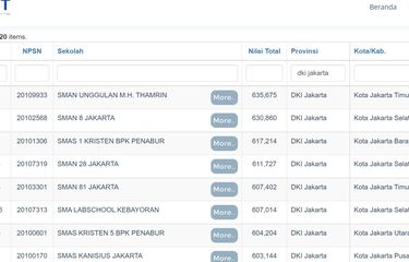 10 SMA Terbaik DKI Jakarta Berdasarkan Rerata Nilai UTBK 2021 ...