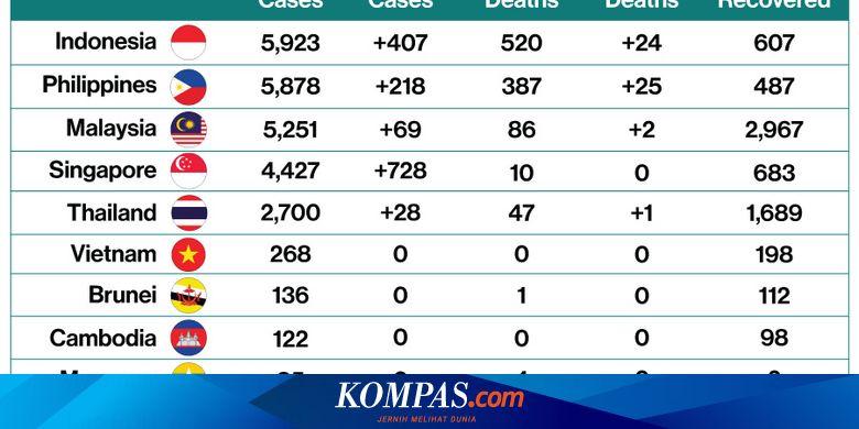 Update Ada 5 923 Kasus Virus Corona Indonesia Terbanyak Di Asean Nomor 11 Di Asia Halaman All Kompas Com