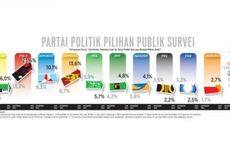 Survei: Mayoritas Publik Tak Percaya Partai Politik