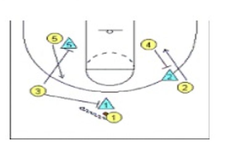 Gambaran pola penyerangan 1-2-2 dalam bola basket.