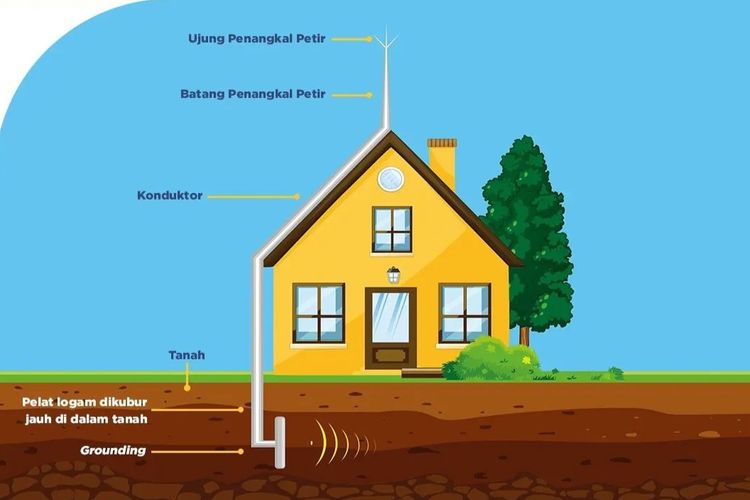 Ilustrasi penangkal petir di rumah.