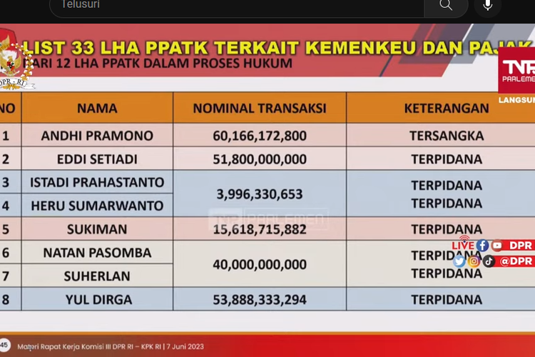 Tangkapan layar daftar nama yang terlibat transaksi mencurigakan terkait Kemenkeu dan Pajak