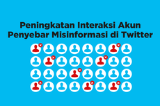 INFOGRAFIK: Interaksi Akun Penyebar Misinformasi Meningkat 44 Persen di Twitter