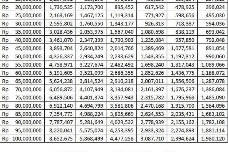 Tabel KUR BRI 2026 Pinjaman Rp 100 Juta, Tenor hingga 60 Bulan, Cicilan Mulai Rp 1,9 Juta