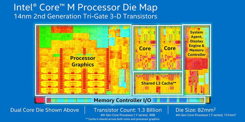 Ilustrasi prosesor yang memiliki dua inti (core) CPU. Dalam hal ini Intel Core M yang juga dibekali pengolah grafis terintegrasi (Processor Graphics dalam gambar).