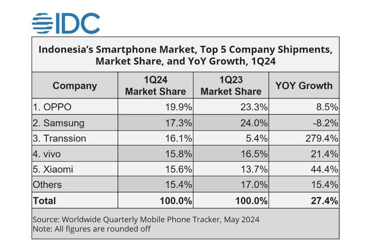 5 besar vendor smartphone di Indonesia kuartal I-2024 versi IDC pert tanggal Jumat (17/5/2024).