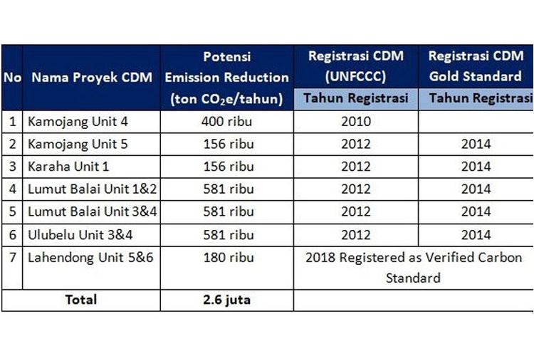 Daftar proyek CDM PT Pertamina Geothermal Energy (PGE).