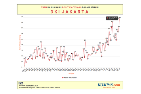 Melihat Grafik Covid-19 Jakarta yang Kian Menanjak, Tertinggi 441 Kasus Baru dalam Sehari