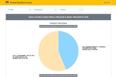 Situng KPU 34 Persen: Jokowi-Ma'ruf 56,1 Persen, Prabowo-Sandi 43,9 Persen 