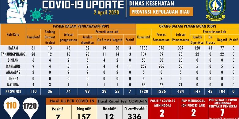 Update 2 April Corona Di Kepri 36 Pasien Diisolasi Dan Odp Naik Jadi 1 720 Orang