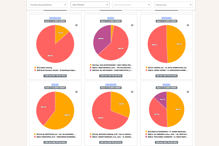 Laman real count Pilkada 2020 di kpu.go.id.