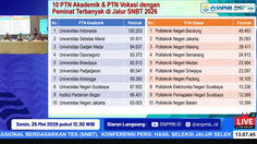 20 PTN dengan Peminat Terbanyak di SNBT 2026: UI, UNS, Polban Unggul