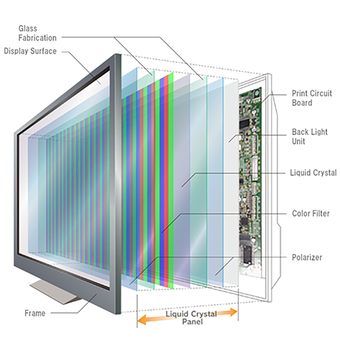 Ilustrasi lapisan-lapisan monitor LCD. Cahaya berasal dari backlight di bagian belakang yang diteruskan atau diblokir oleh dua filter polarizer dan panel kristal cair yang berada di antaranya. Cahaya kemudian melalui filter warna untuk dibagi-bagi ke piksel selaku unit terkecil penyusun gambar. Masing-masing piksel terdiri dari sub-piksel merah, biru, dan hijau. Intensitas warna masing-masing sub-piksel ditentukan oleh besarnya cahaya yang diteruskan. 