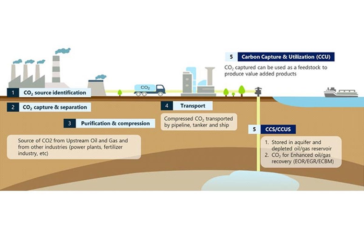 Ilustrasi teknologi CCS/CCU yang telah dimodifikasi dari Pertamina.