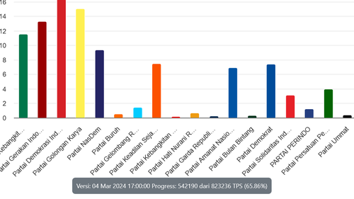 Sirekap Pileg 2024 KPU Data 65,86 Persen: PDI-P Dibuntuti Golkar