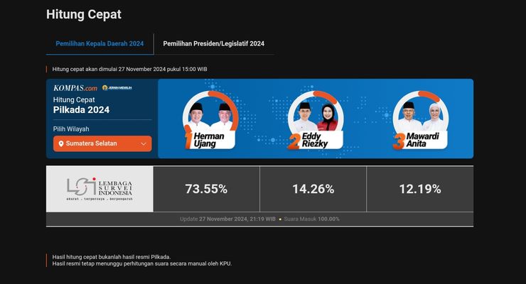 Hasil Quick Count Pilkada Sumsel 2024 LSI Data 100 Persen: Herman-Ujang Unggul 73,55 Persen
