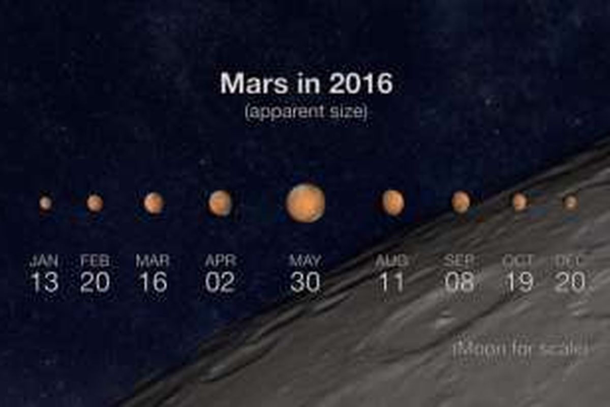 Ilustrasi ukuran Mars dari sudut pandang manusia sepanjang tahun 2016.