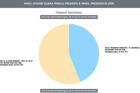 Situng KPU Data 49,84 Persen: Jokowi-Ma'ruf 56,19 Persen, Prabowo-Sandi 43,81 Persen