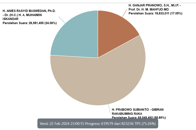 Data Sirekap Pilpres 2024 KPU pada Kamis (22/2/2024) pukul 23.00 WIB progres 75,26 persen.