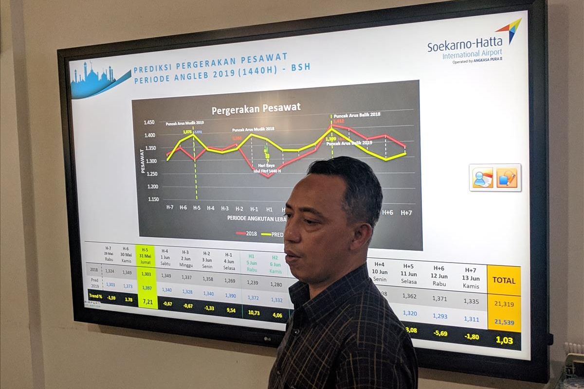 Eksekutif General Manager Bandara Soekarno-Hatta, Muhammad Suriawan Wakan menerangkan kenaikan jumlah penumpang