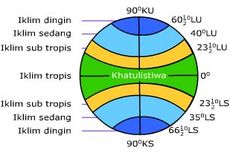 Pengertian Iklim dan Jenisnya