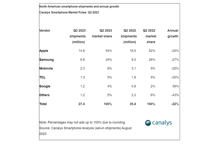 Laporan Canalys mengungkapkan bahwa Apple menguasai lebih dari setengah (54 persen) pangsa pasar Amerika Utara pada kuartal II-2023. Sementara Samsung berhasil mengamankan posisi kedua dengan merket share 24 persen. Ini menjadikan HP Samsung Galaxy sebagai ponsel Android paling laku di Amerika Utara pada Q2 2023. Tiga vendor yang masuk dalam daftar meliputi Motorola, TCL, dan Google.