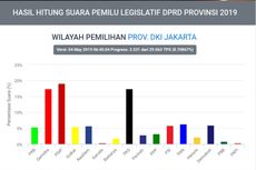 Situng Sementara KPU DKI, Jokowi-Ma'ruf Unggul 57,6 Persen Suara