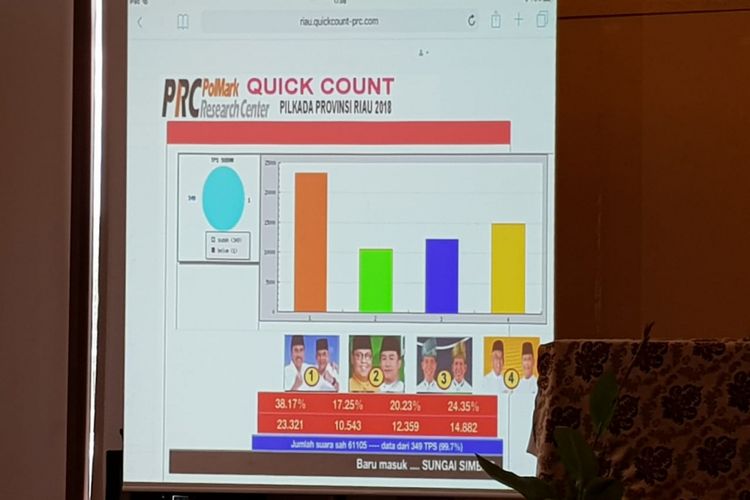 Hasil perolehan suara sementara dari penghitungan cepat yang dikeluarkan oleh lembaga Polmark Indonesia dalam Pilkada Riau 2018, Rabu (27/6/2018).