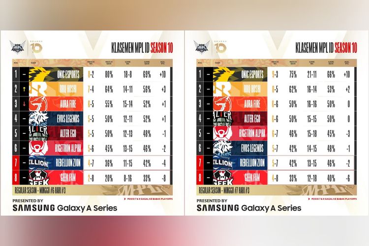 Perbandingan posisi klasemen MPL ID S10 di pekan keenam (kiri) dan ketujuh (kanan) babak Regular Season.
