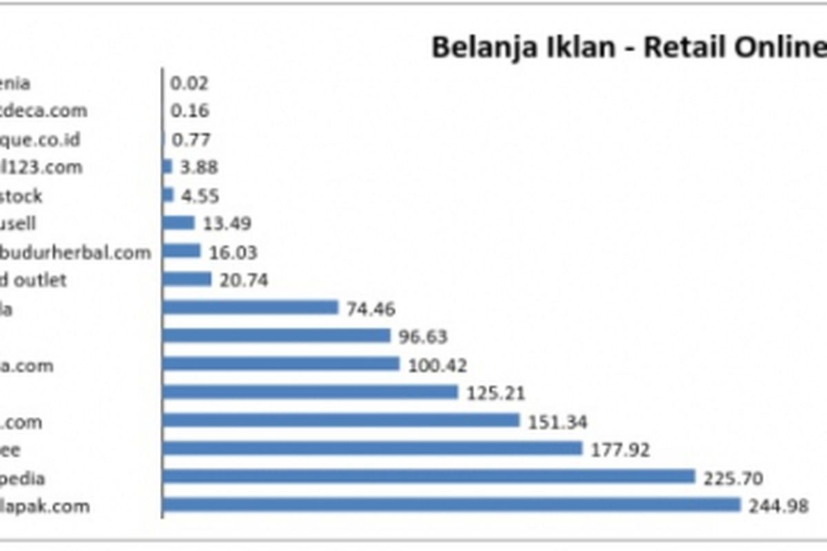 Data belanja iklan toko daring 2017. Dari Januari - September 2017, total belanja iklan 16 toko daring mencapai Rp 1,25 triliun. 