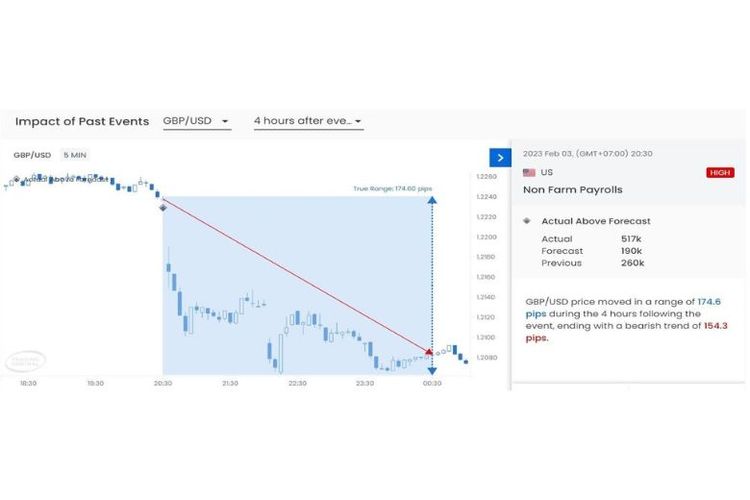 Volatilitas signifikan pada GBP/USD bertahan hingga 4 jam setelah rilis data NFP Periode Januari 2023. 