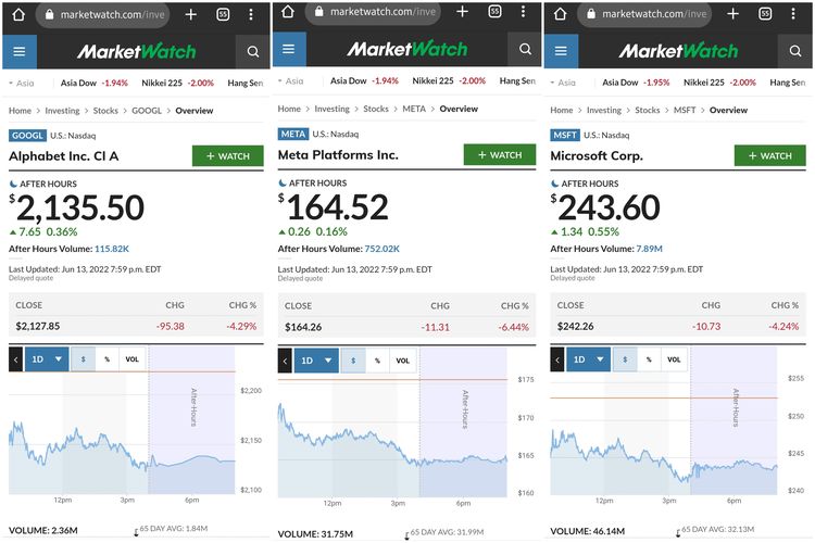 Harga saham Alphabet, Meta, dan Microsoft setelah penutupan pasar Senin (13/6/2022).