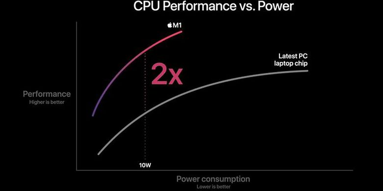 Salah satu klaim dari Apple soal peningkatan kinerja dan efisiensi daya chip M1 (CPU) dibanding prosesor desktop (berbasis x86)