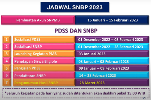 SNMPTN Berubah Jadi SNBP, Simak Info Tahapan, Syarat dan Jadwal SNBP 2023