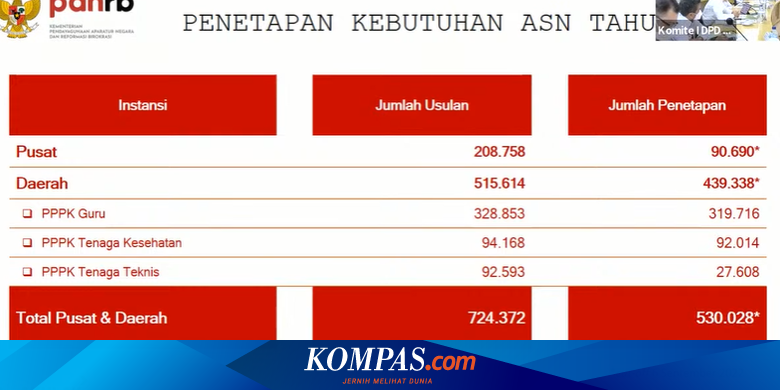Rekrutmen ASN 2022 PPPK Guru, Ini Rincian Kuota dan Pelamar Prioritas - Vimarsana News