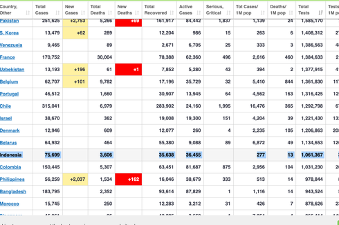 Membandingkan Tes Covid-19 di Indonesia dan Dampaknya bagi Penyebaran Virus