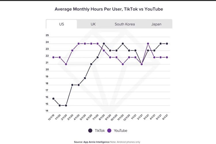 Laporan App Annie memperlihatkan bahwa warganet di sana lebih doyan menonton TikTok daripada YouTube. 
