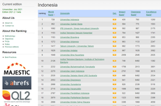 20 Kampus Terbaik Indonesia 2022 Versi Webometrics, Cek Ada Kampusmu?