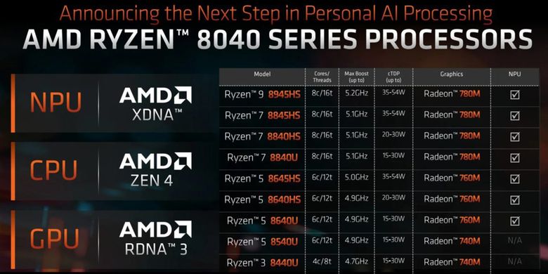 Lini prosesor AMD Ryzen 8040 terdiri dari 9 model atau SKU.